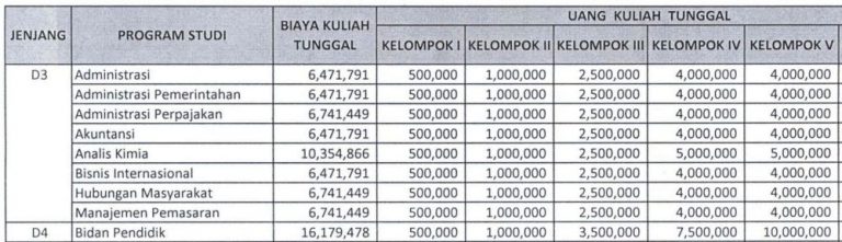 Daftar Biaya Kuliah UNPAD Program Sarjana dan Diploma (2018)
