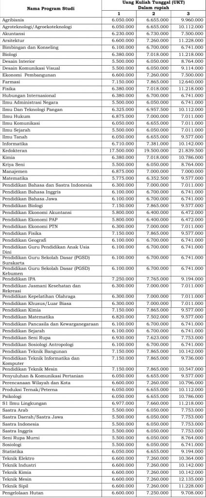 Daftar Biaya  Kuliah  UNS  Jalur Reguler Mandiri Update 2022 