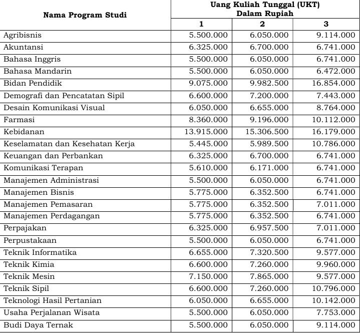 Daftar Biaya Kuliah UNS Jalur Reguler & Mandiri (Update 2019)