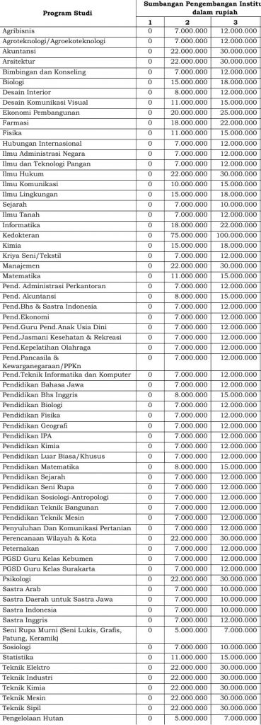 Daftar Biaya  Kuliah  UNS  Jalur Reguler Mandiri Update 2022 