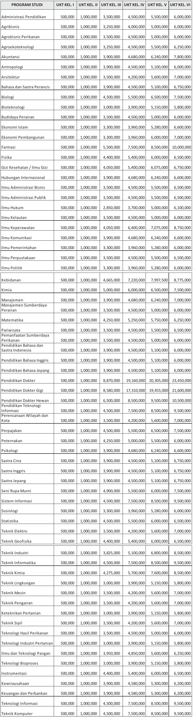 Biaya Pendidikan Universitas Brawijaya Jalur Mandiri