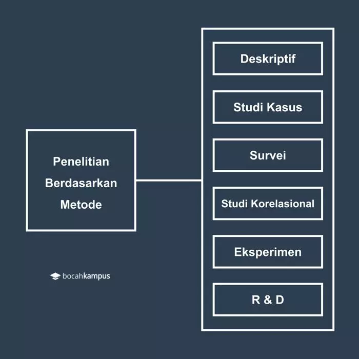 Metode Penelitian Pengertian Jenis Dan Contohnya PDF 