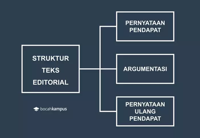 struktur teks editorial