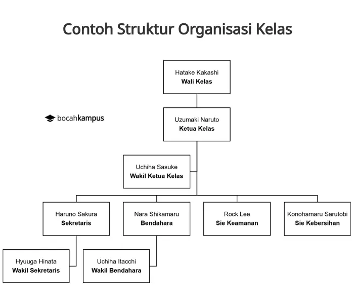 contoh struktur organisasi kelas