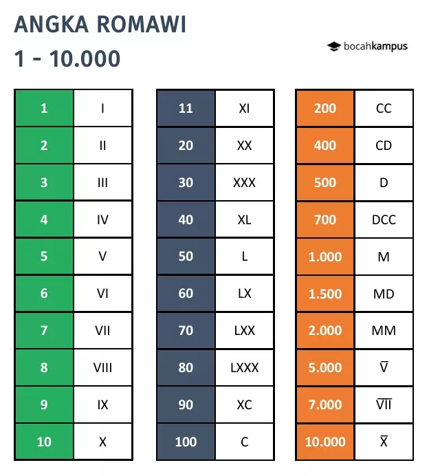 tabel angka romawi 1-10000 lengkap